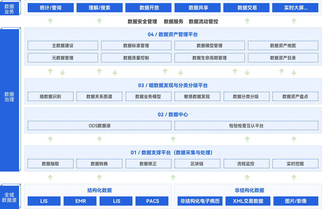 医疗行业一站式数据共享、、开放、、生意全场景解决方案